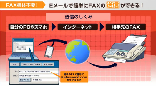 efaxの送信方法イメージ図